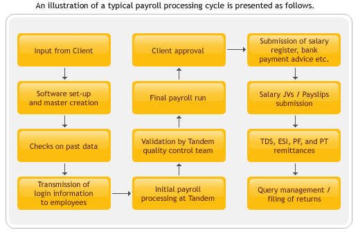 Payroll Processing